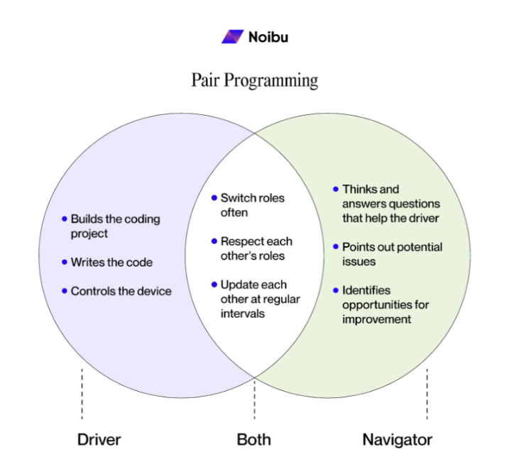 pair programming responsibilities explained